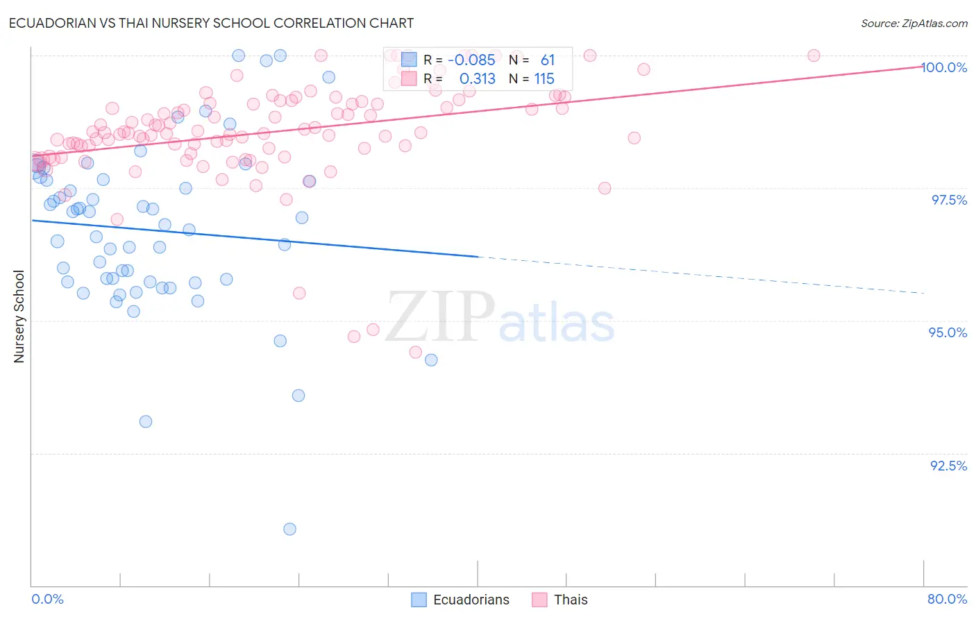Ecuadorian vs Thai Nursery School