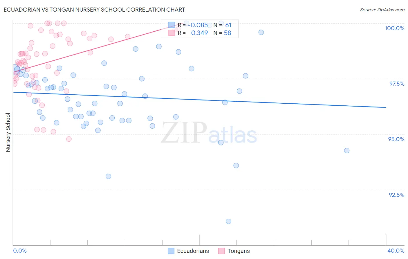 Ecuadorian vs Tongan Nursery School