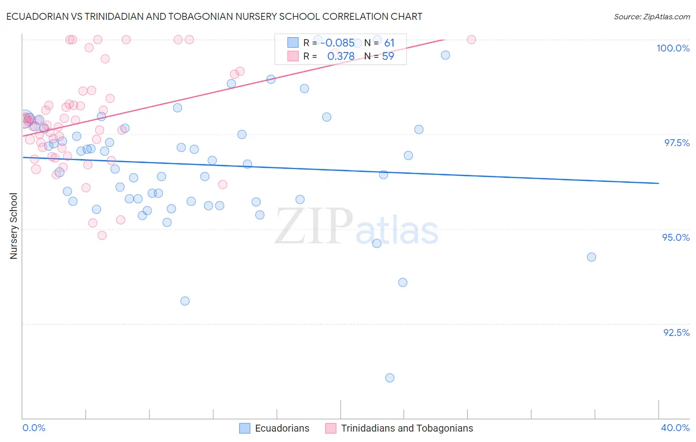 Ecuadorian vs Trinidadian and Tobagonian Nursery School