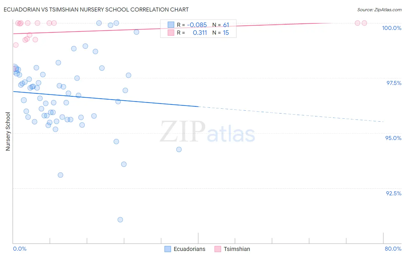Ecuadorian vs Tsimshian Nursery School