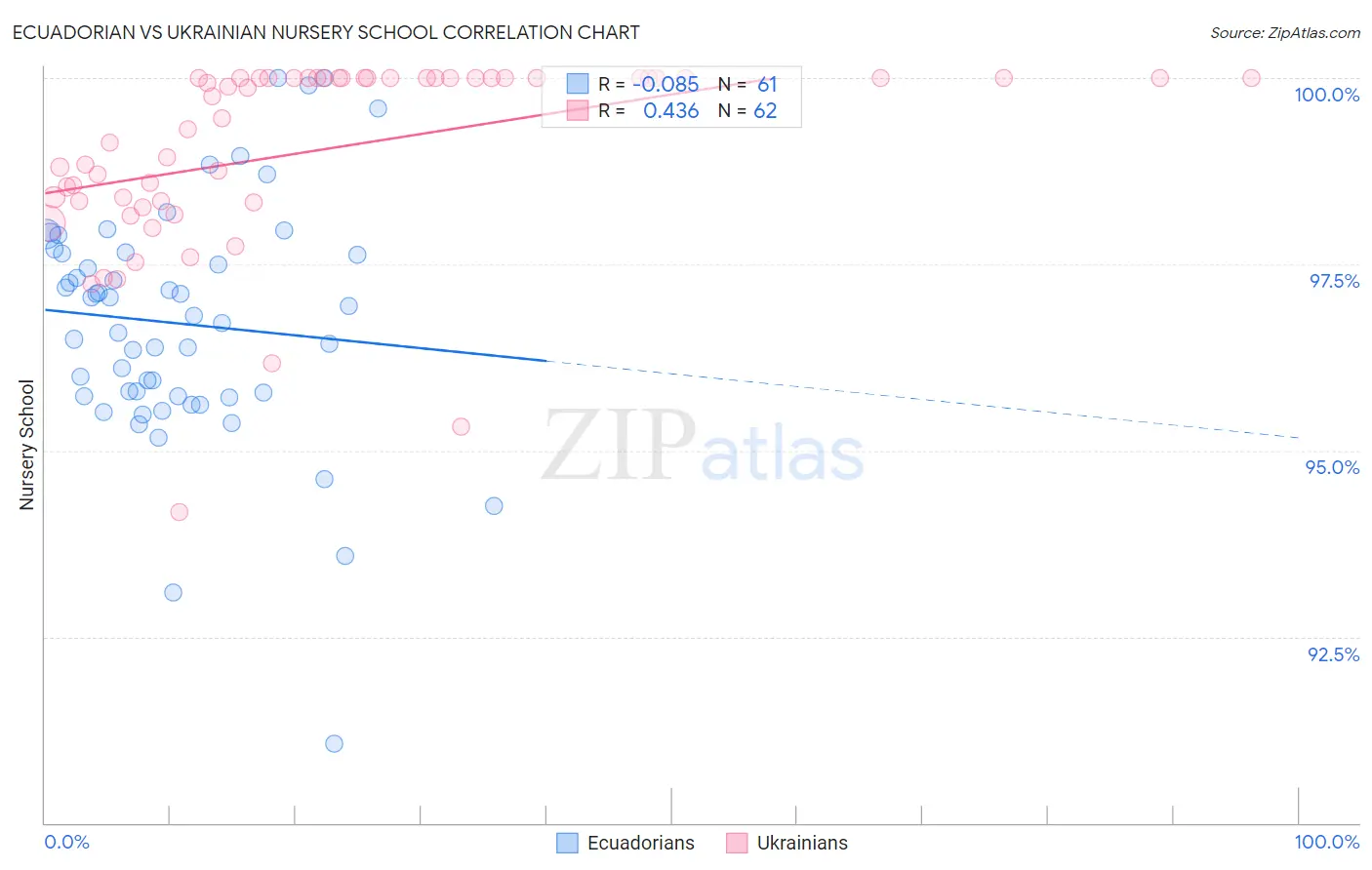 Ecuadorian vs Ukrainian Nursery School