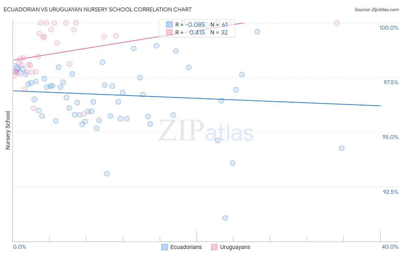Ecuadorian vs Uruguayan Nursery School