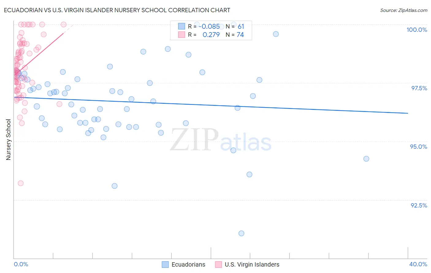 Ecuadorian vs U.S. Virgin Islander Nursery School