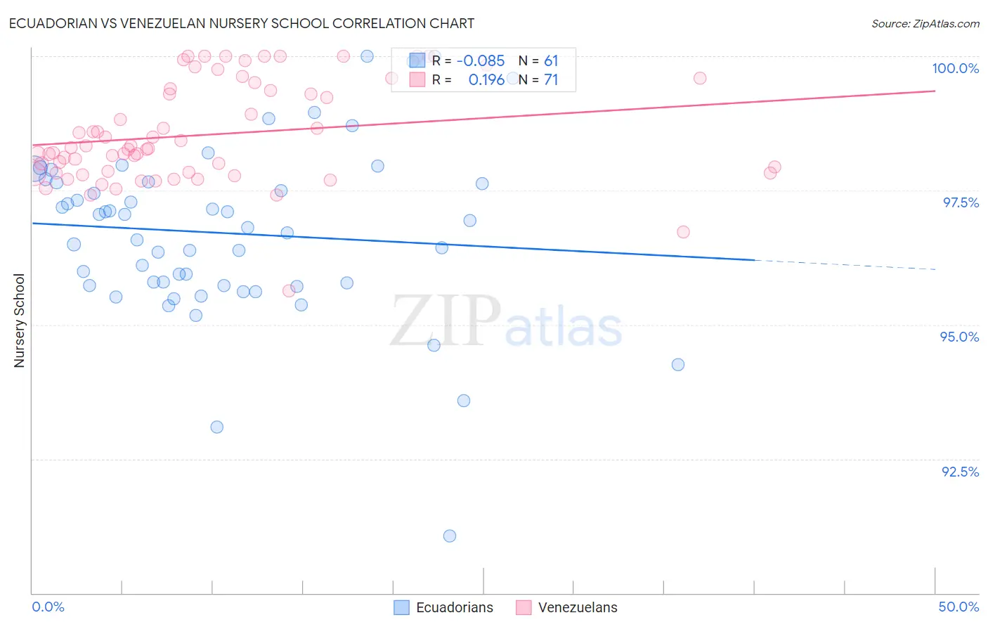Ecuadorian vs Venezuelan Nursery School