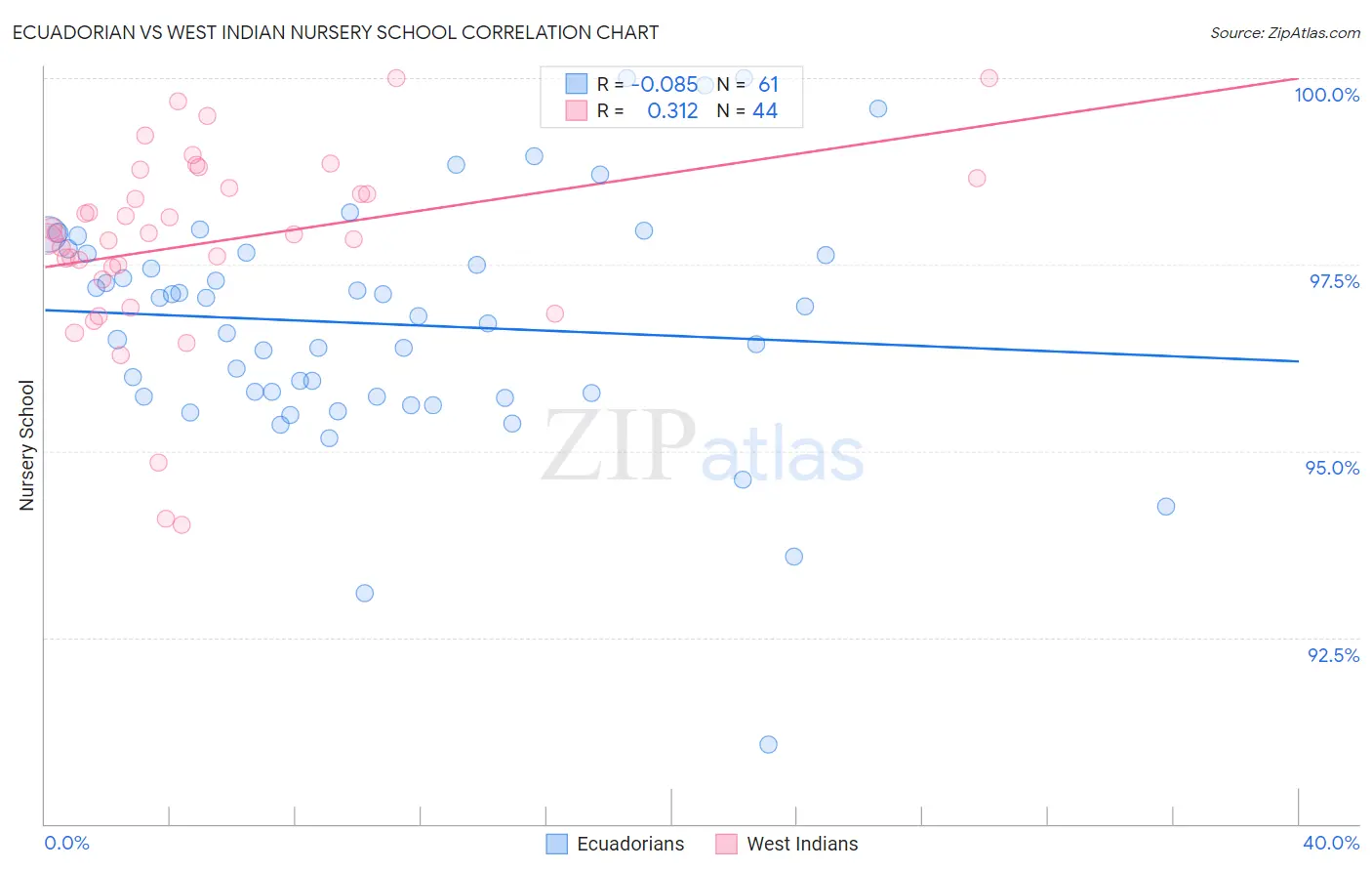 Ecuadorian vs West Indian Nursery School