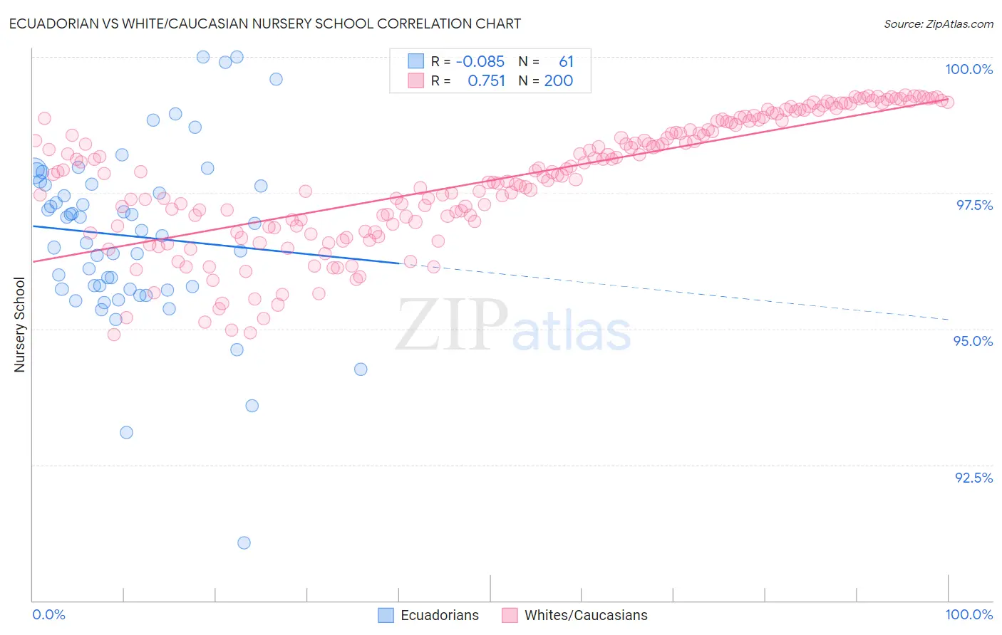 Ecuadorian vs White/Caucasian Nursery School