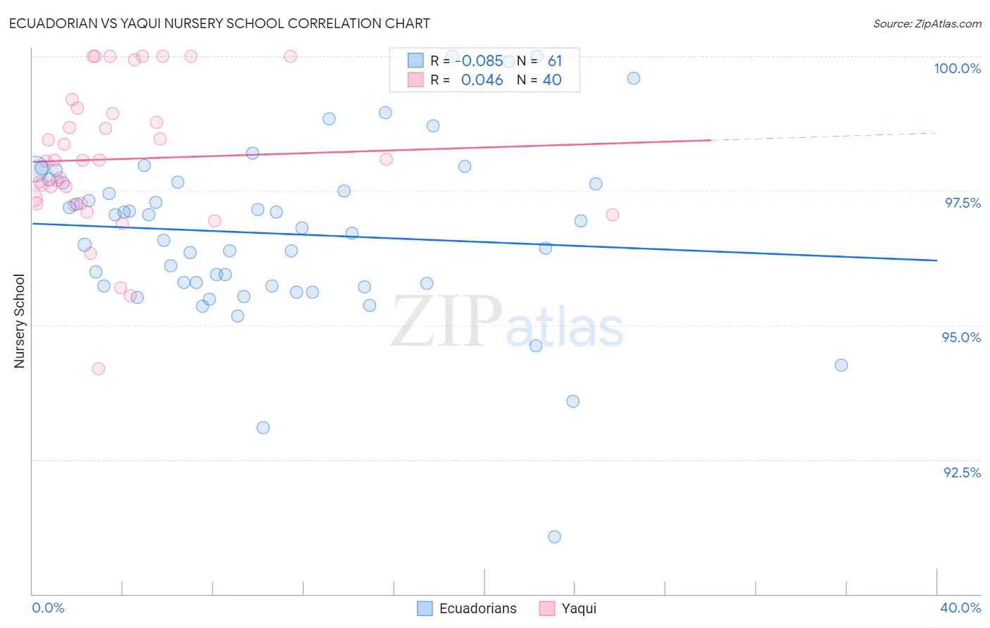 Ecuadorian vs Yaqui Nursery School
