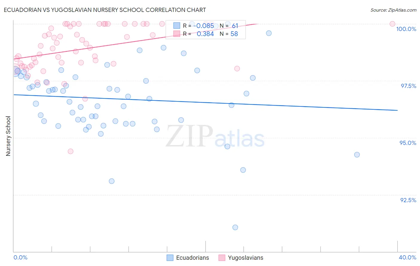 Ecuadorian vs Yugoslavian Nursery School