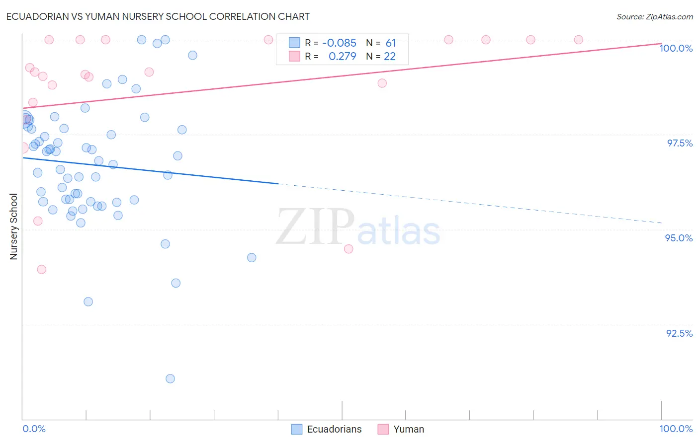 Ecuadorian vs Yuman Nursery School