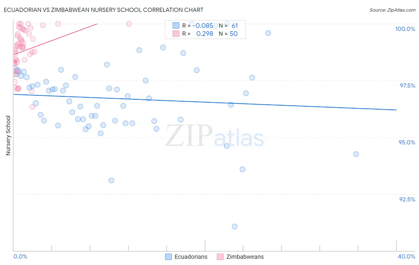 Ecuadorian vs Zimbabwean Nursery School