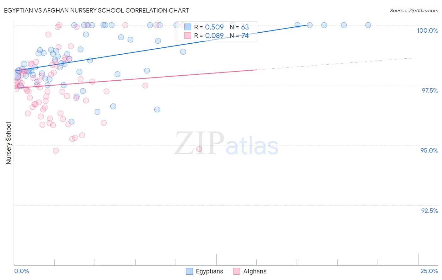 Egyptian vs Afghan Nursery School