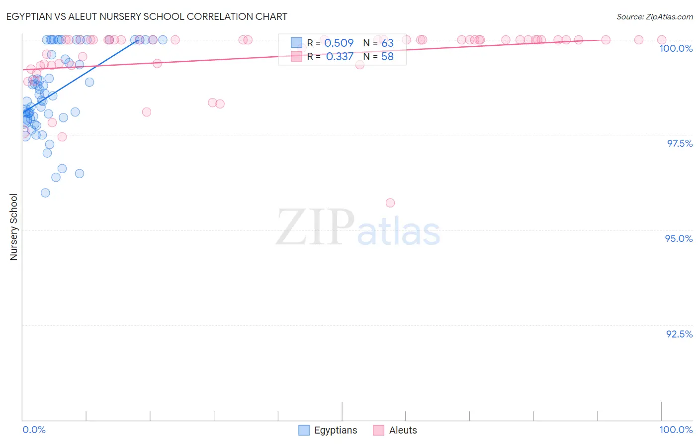 Egyptian vs Aleut Nursery School