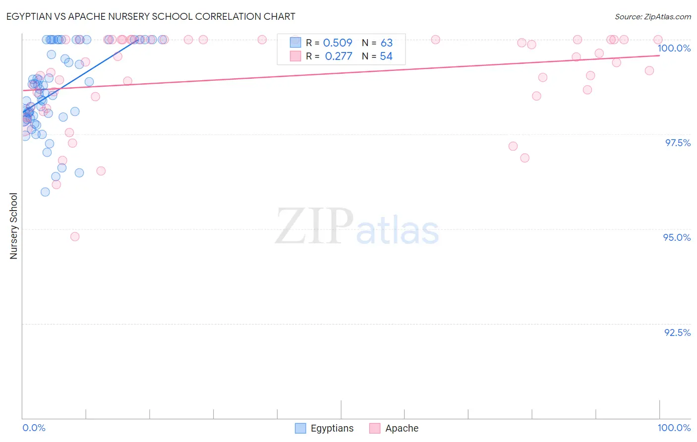 Egyptian vs Apache Nursery School