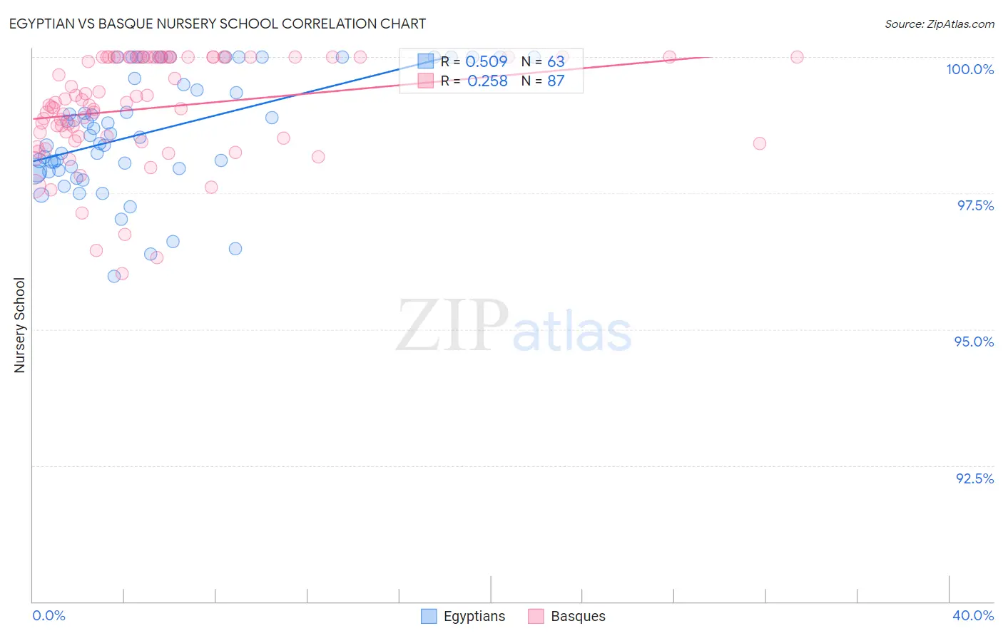 Egyptian vs Basque Nursery School