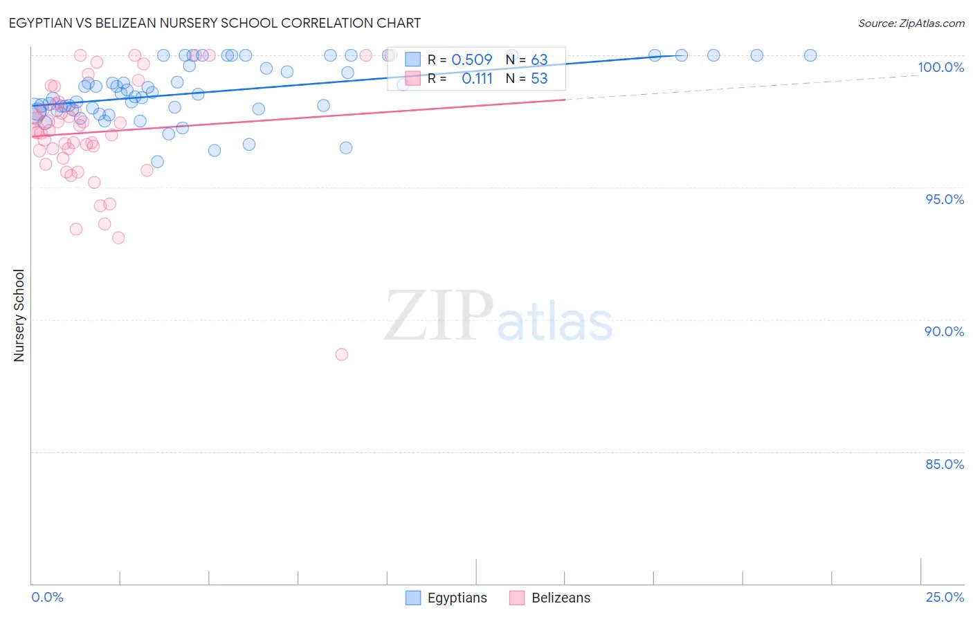 Egyptian vs Belizean Nursery School