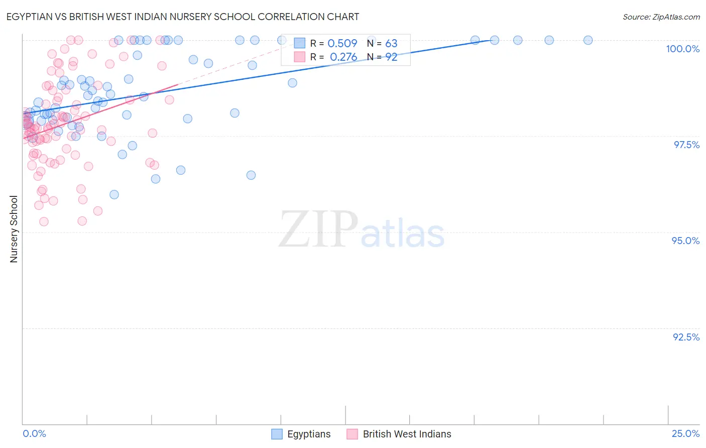 Egyptian vs British West Indian Nursery School