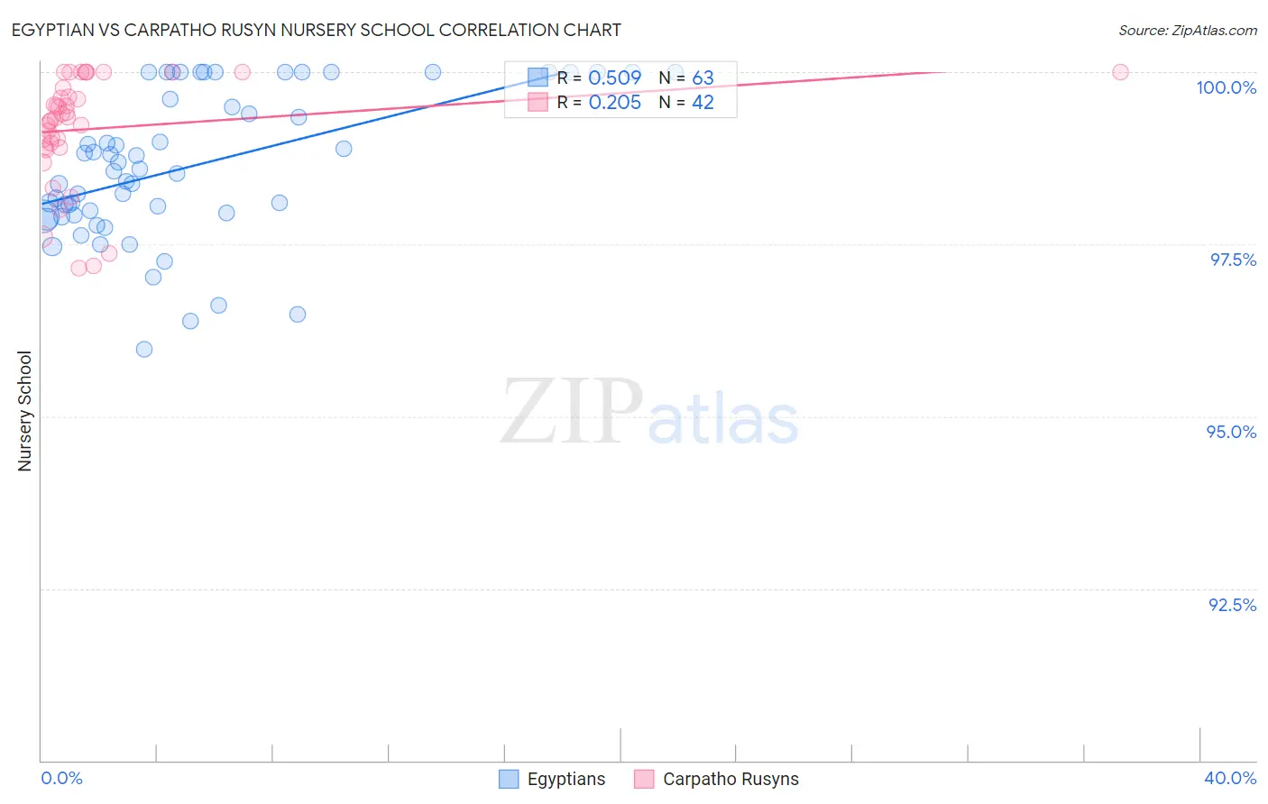 Egyptian vs Carpatho Rusyn Nursery School