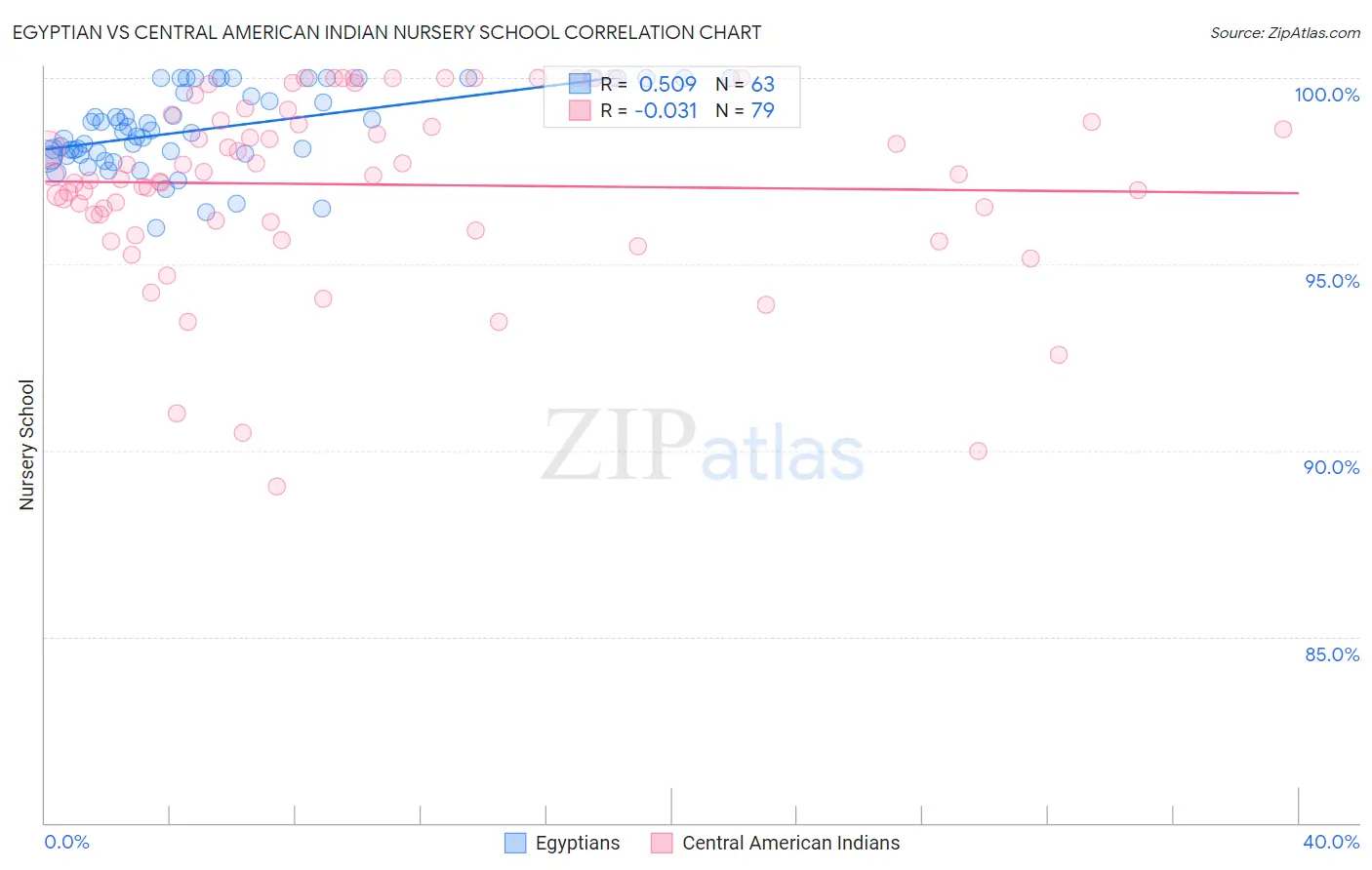 Egyptian vs Central American Indian Nursery School