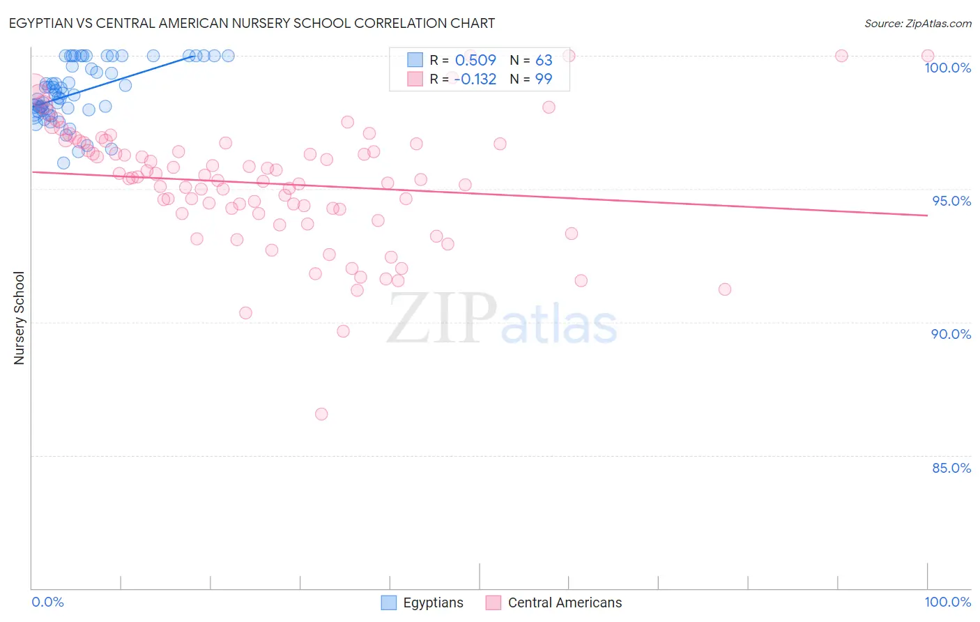 Egyptian vs Central American Nursery School