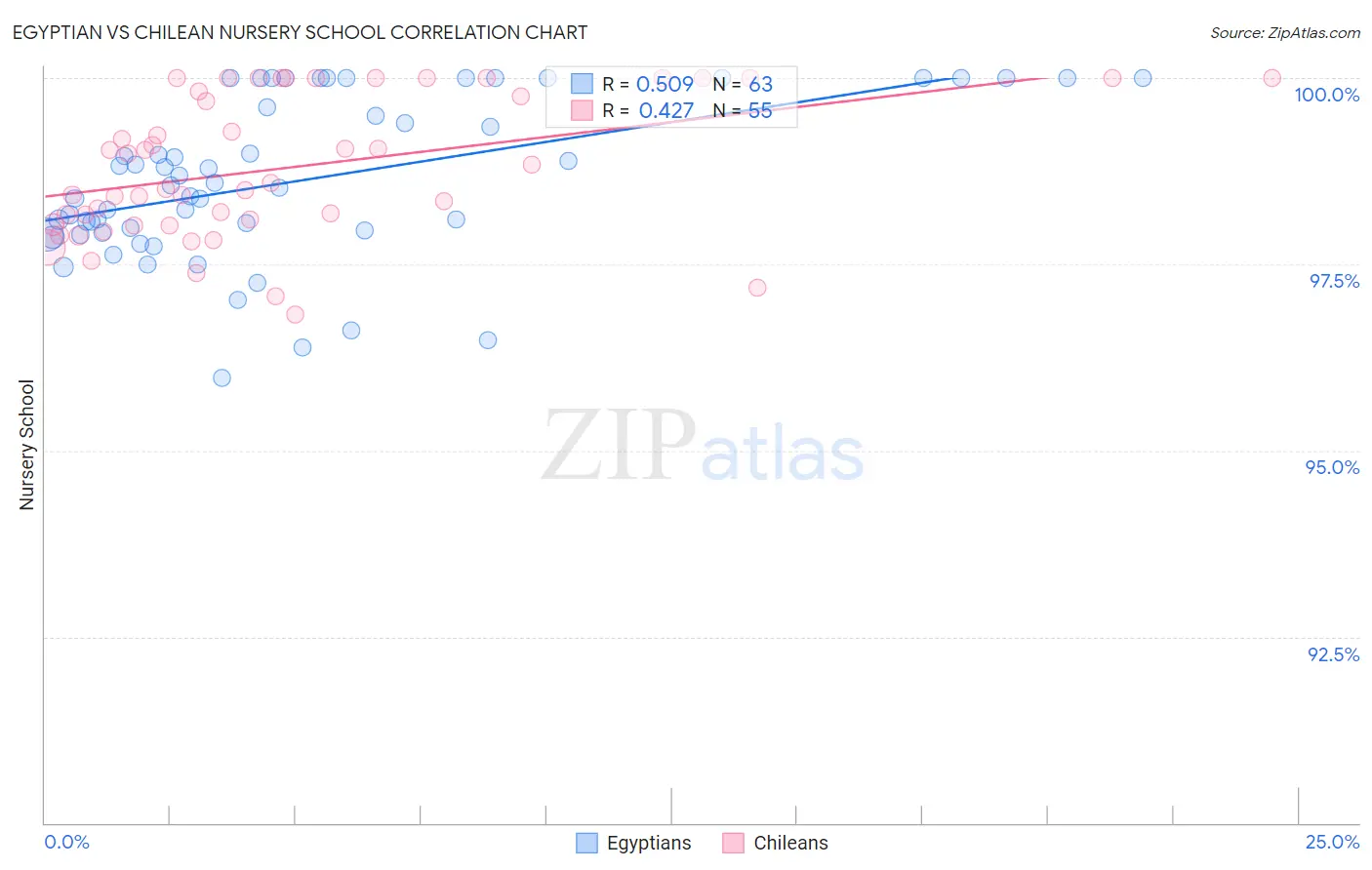 Egyptian vs Chilean Nursery School