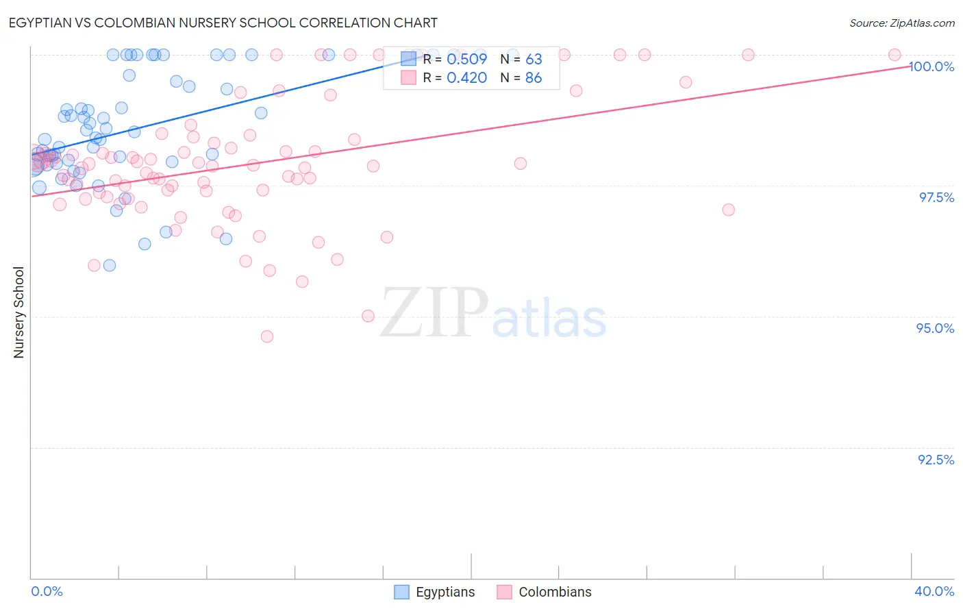 Egyptian vs Colombian Nursery School