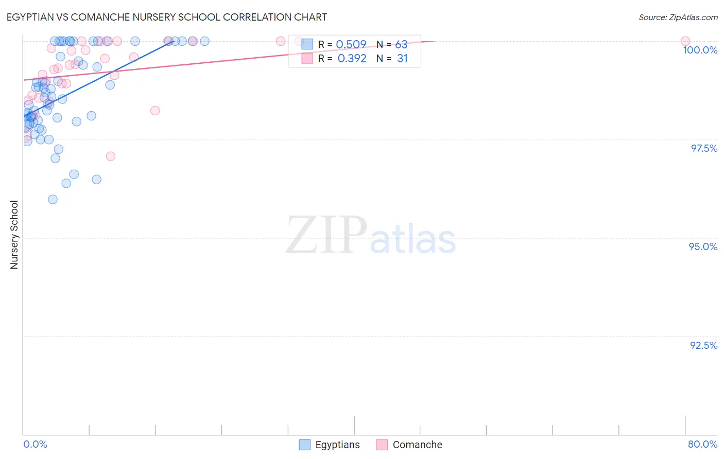 Egyptian vs Comanche Nursery School