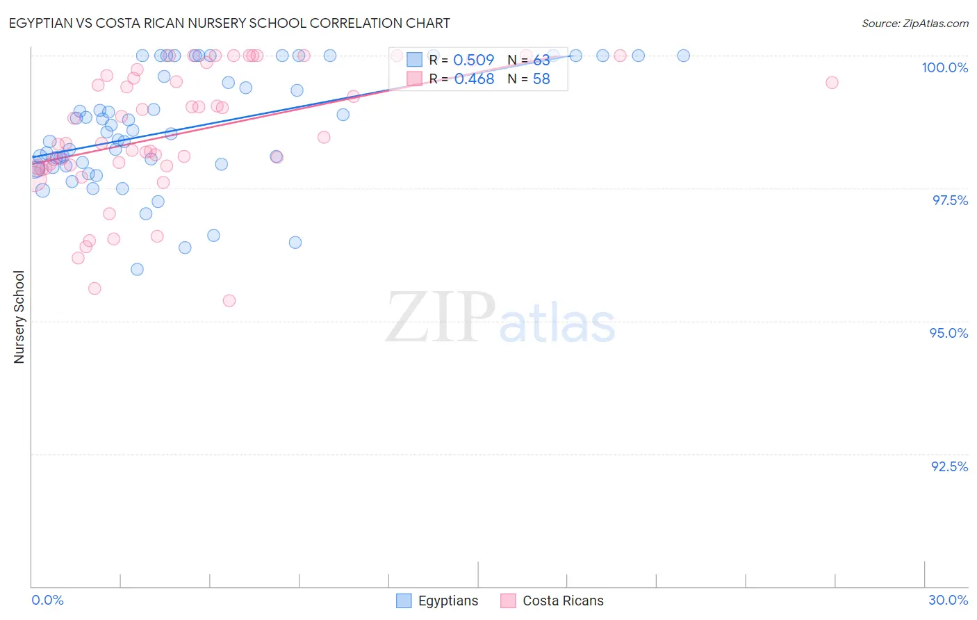 Egyptian vs Costa Rican Nursery School