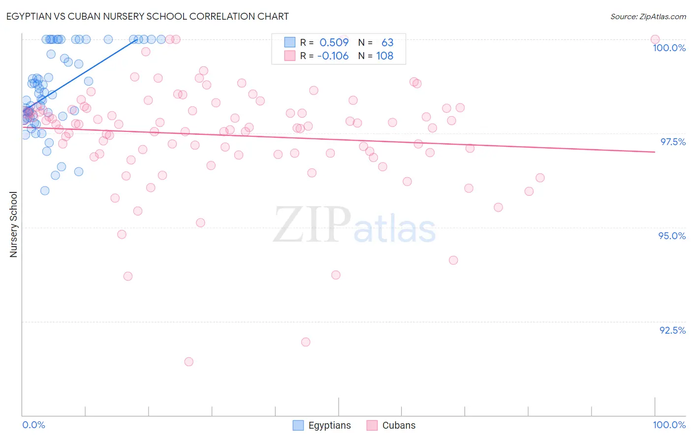 Egyptian vs Cuban Nursery School