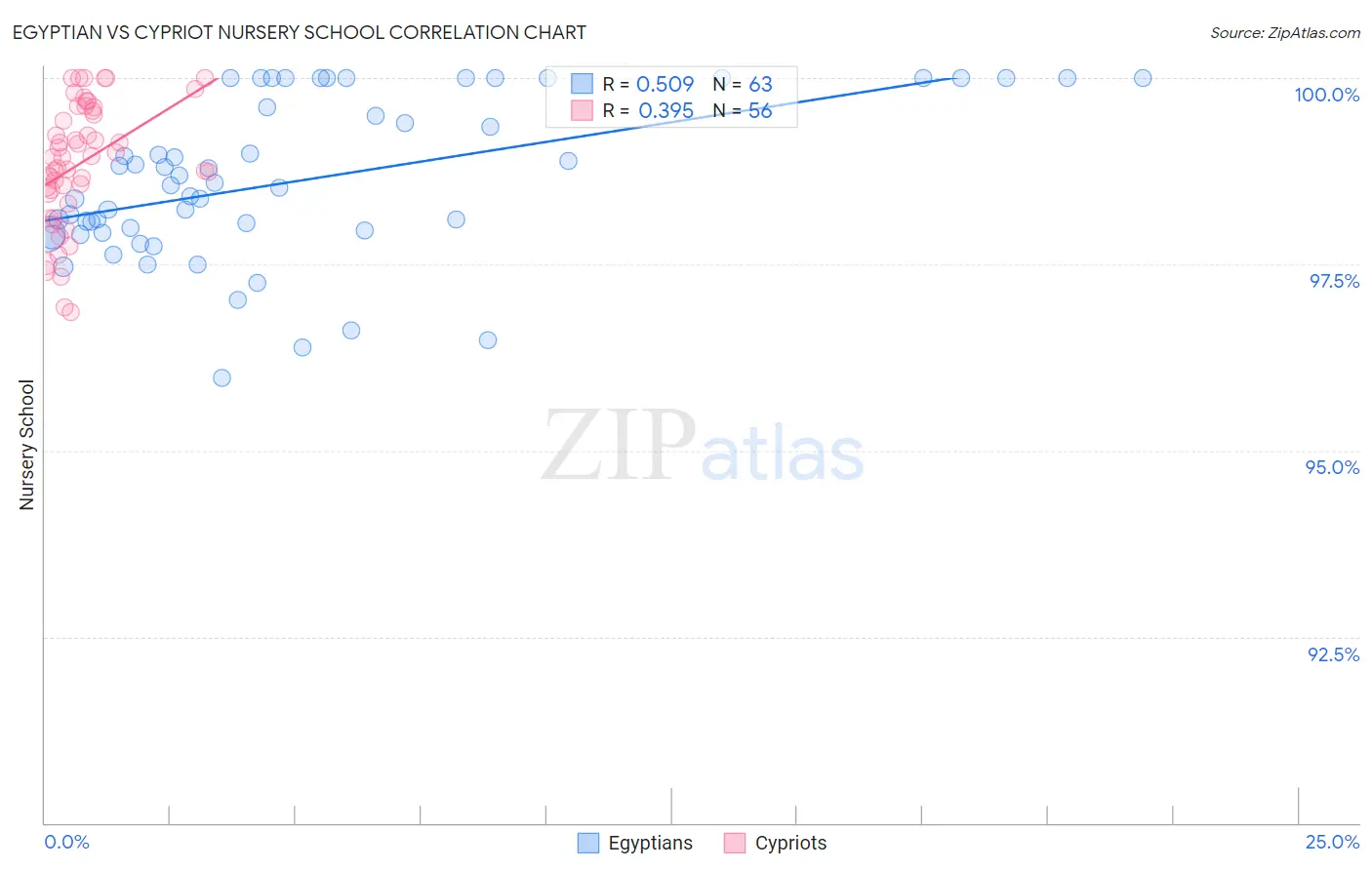 Egyptian vs Cypriot Nursery School