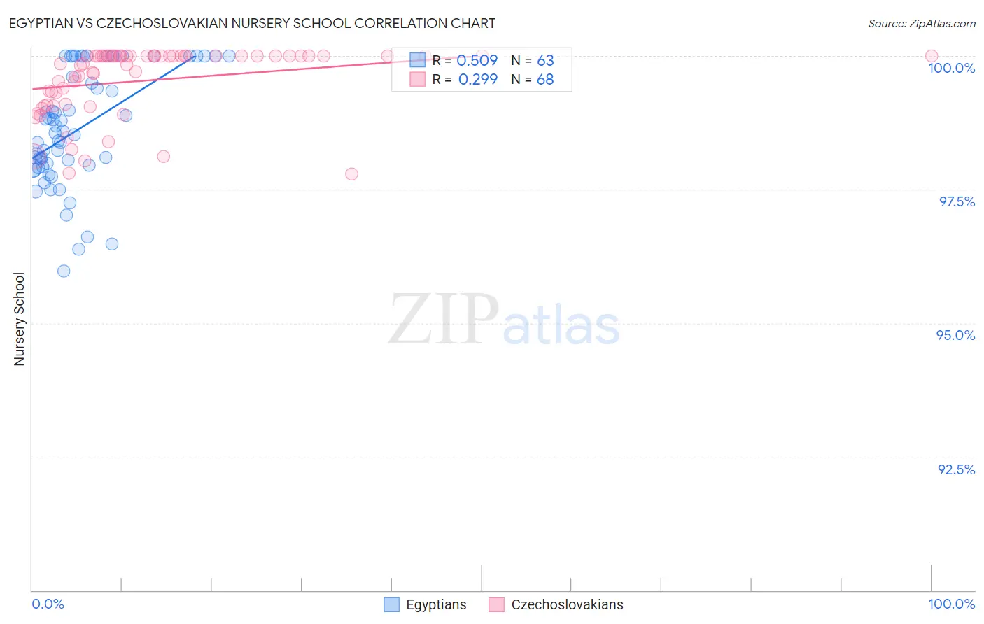 Egyptian vs Czechoslovakian Nursery School