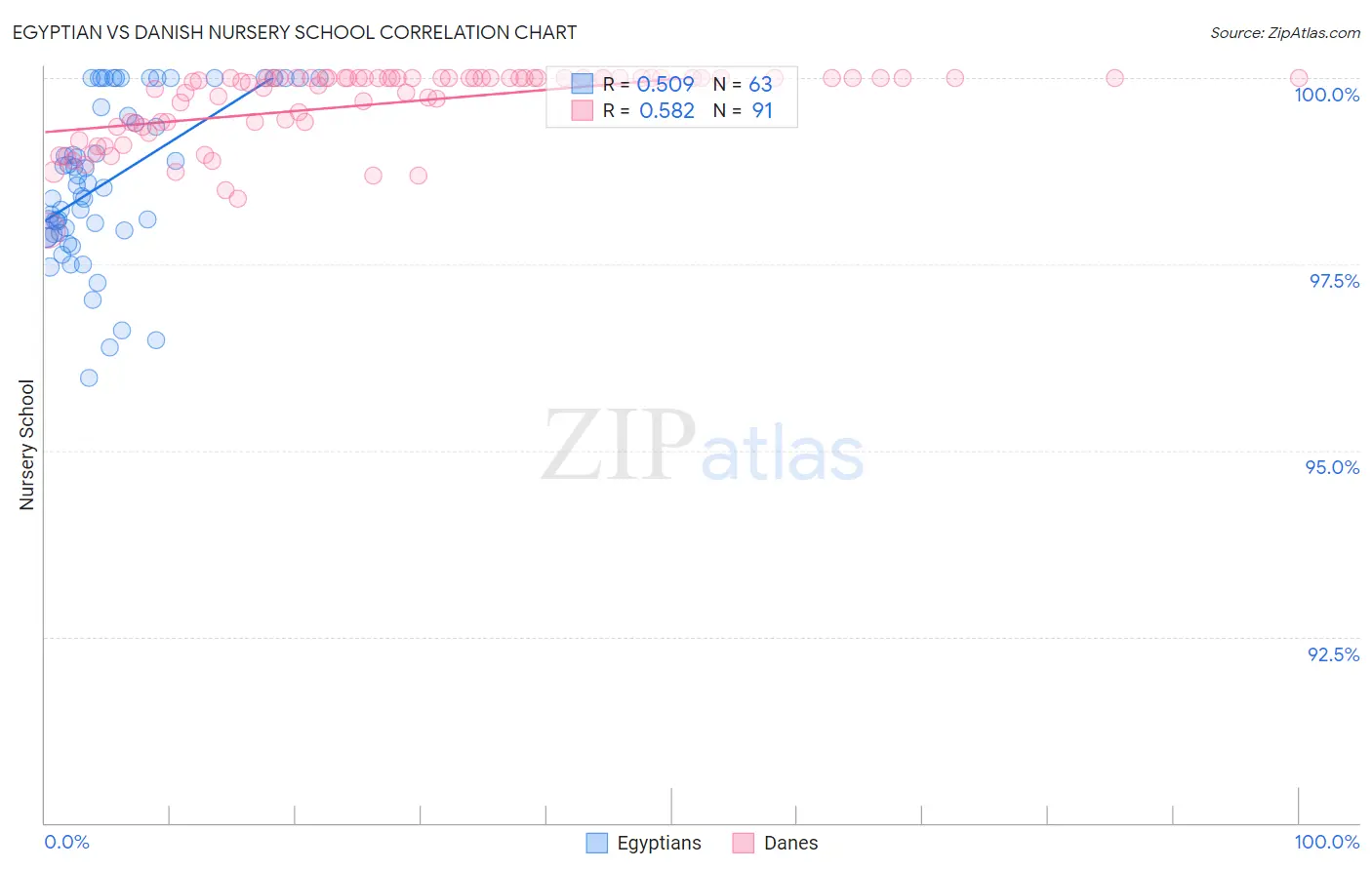 Egyptian vs Danish Nursery School