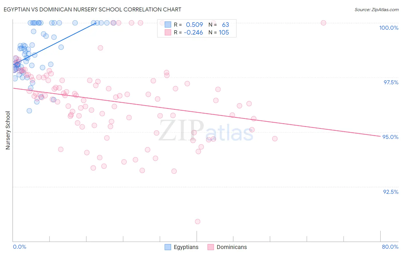 Egyptian vs Dominican Nursery School