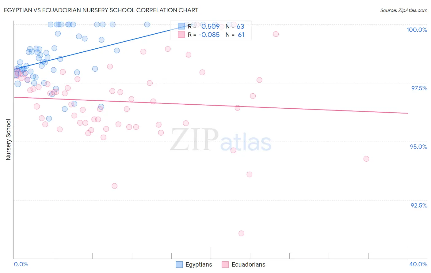 Egyptian vs Ecuadorian Nursery School