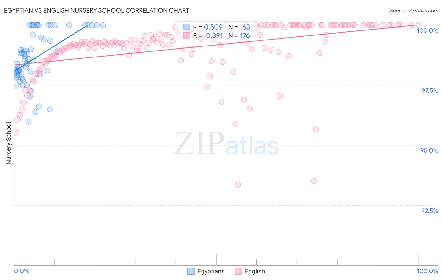 Egyptian vs English Nursery School