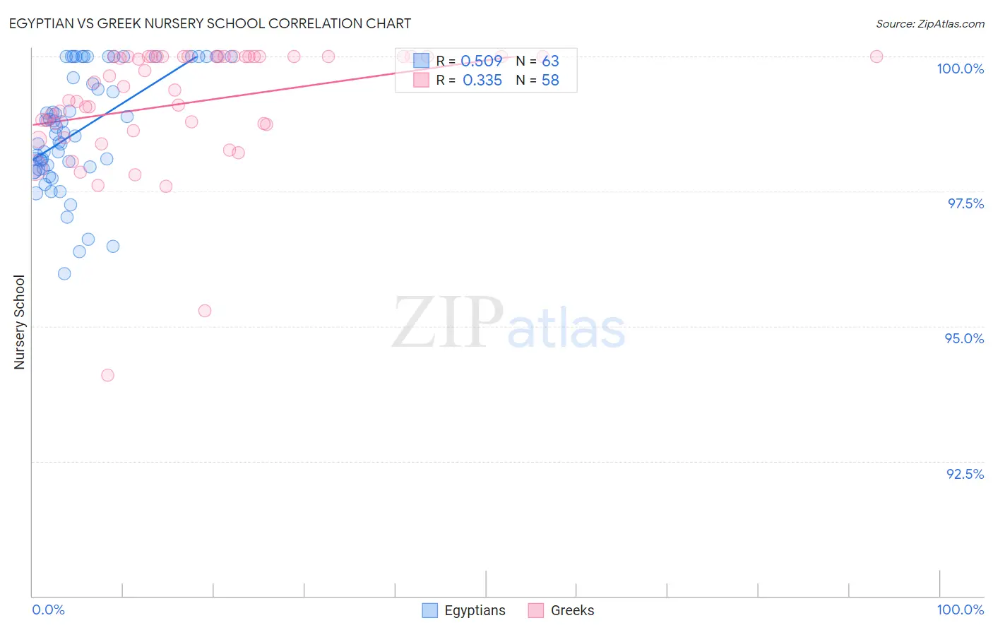 Egyptian vs Greek Nursery School