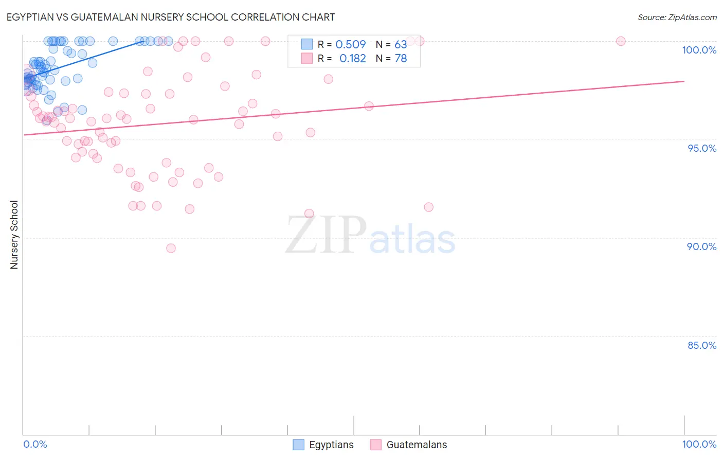 Egyptian vs Guatemalan Nursery School