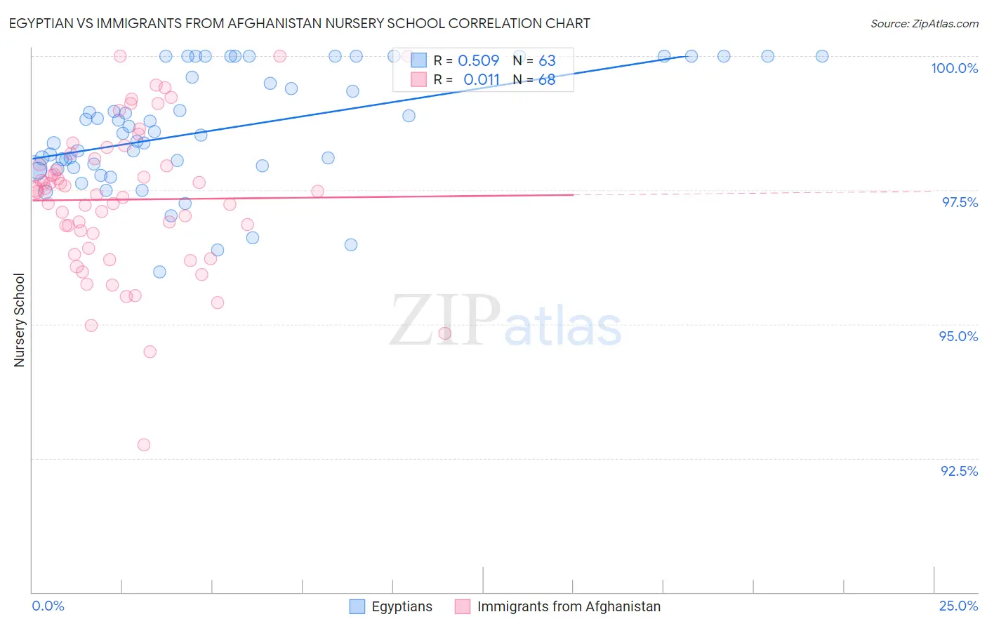 Egyptian vs Immigrants from Afghanistan Nursery School