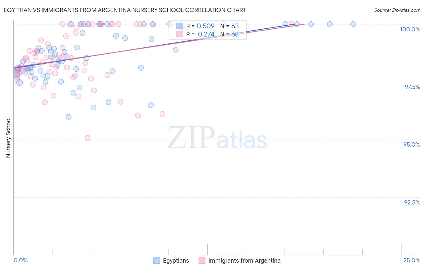 Egyptian vs Immigrants from Argentina Nursery School