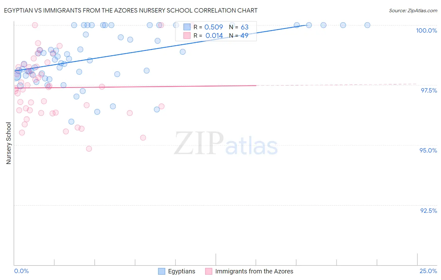 Egyptian vs Immigrants from the Azores Nursery School