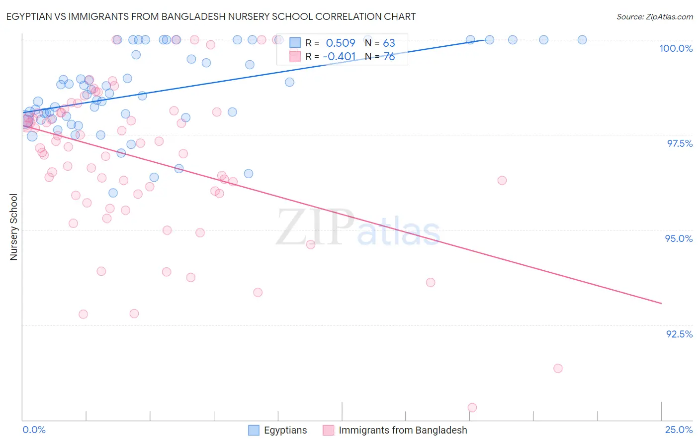 Egyptian vs Immigrants from Bangladesh Nursery School