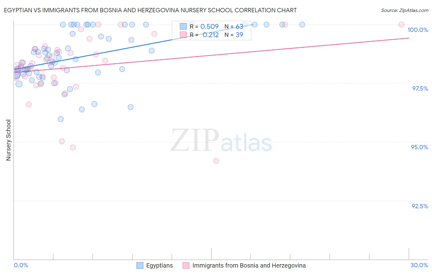 Egyptian vs Immigrants from Bosnia and Herzegovina Nursery School