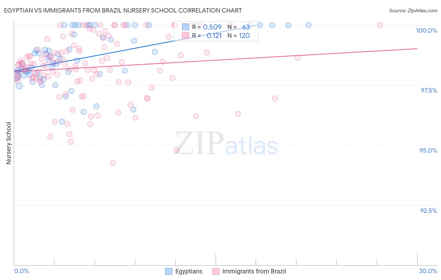 Egyptian vs Immigrants from Brazil Nursery School