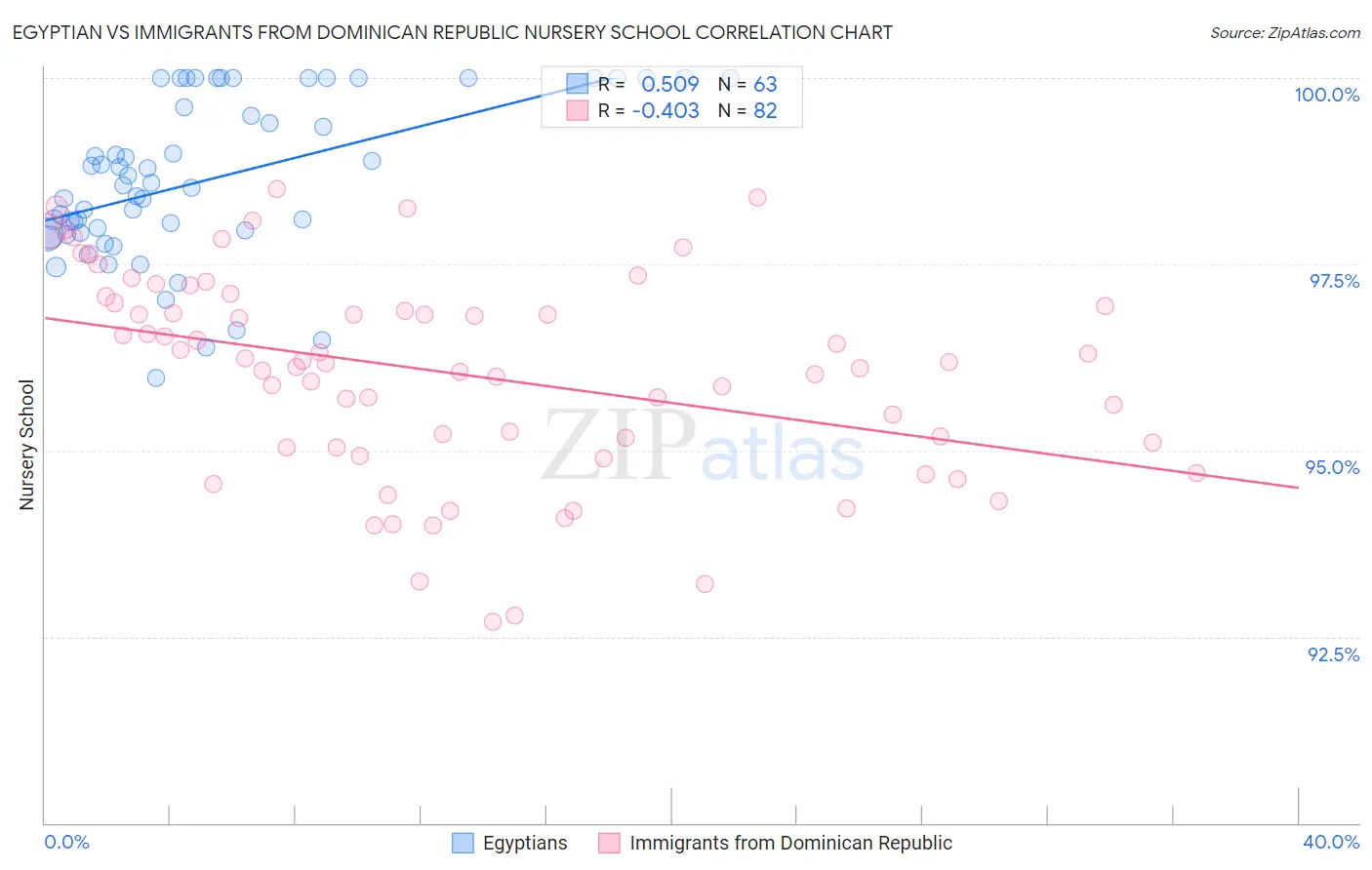 Egyptian vs Immigrants from Dominican Republic Nursery School