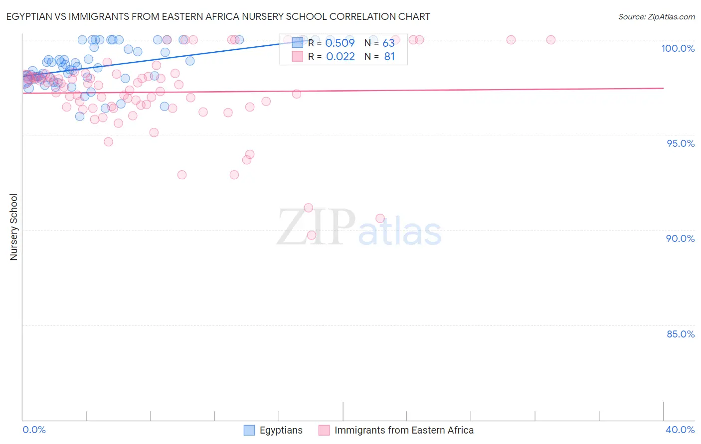 Egyptian vs Immigrants from Eastern Africa Nursery School