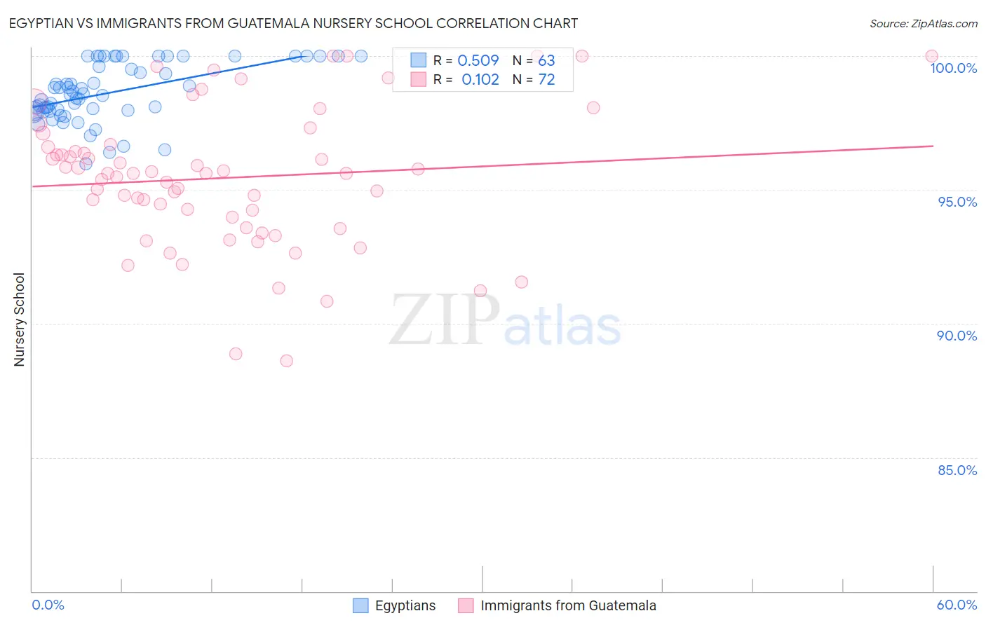 Egyptian vs Immigrants from Guatemala Nursery School