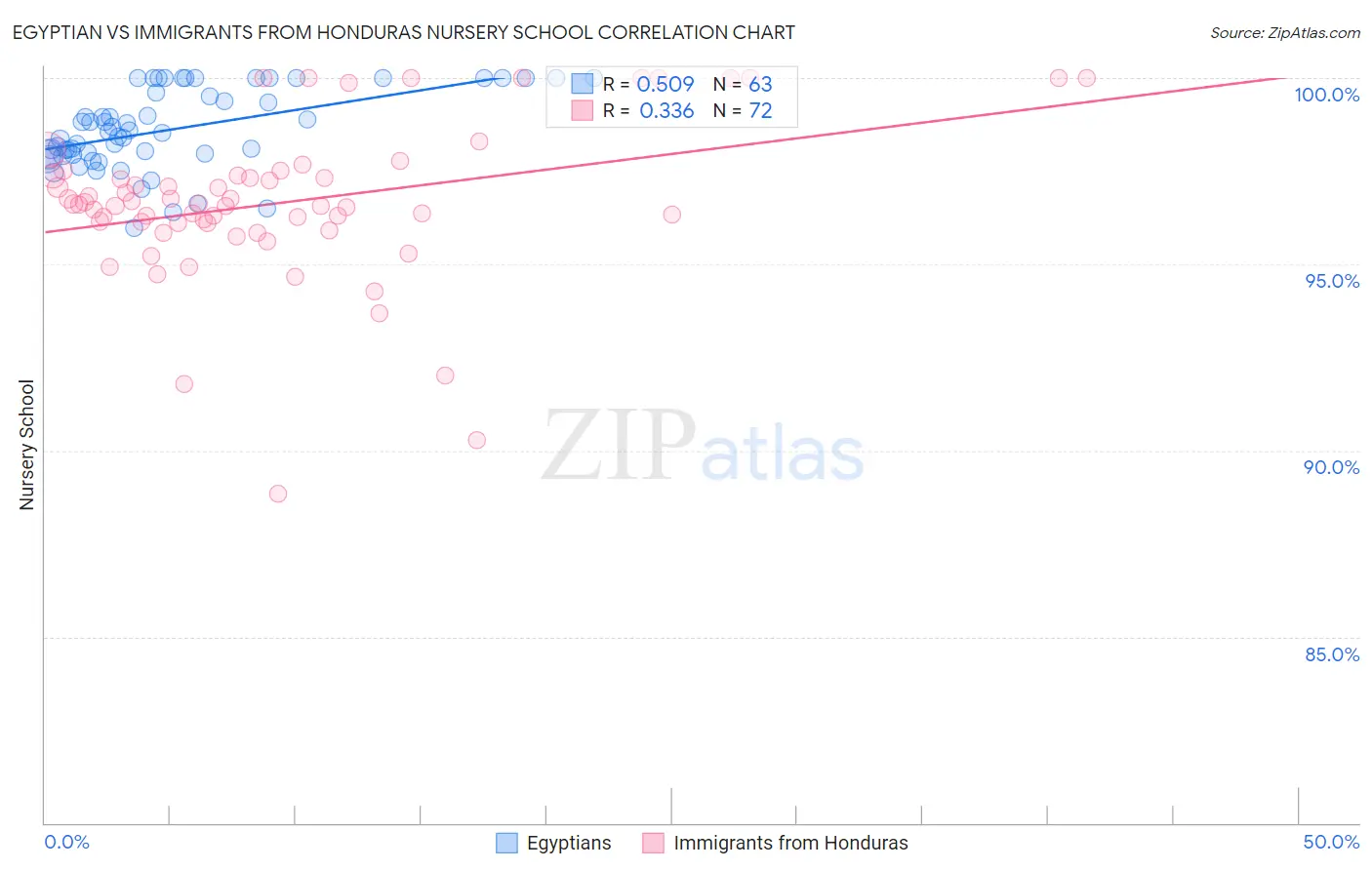 Egyptian vs Immigrants from Honduras Nursery School