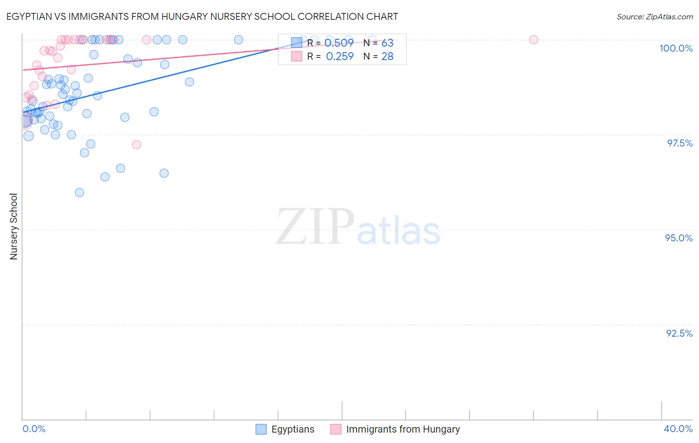 Egyptian vs Immigrants from Hungary Nursery School