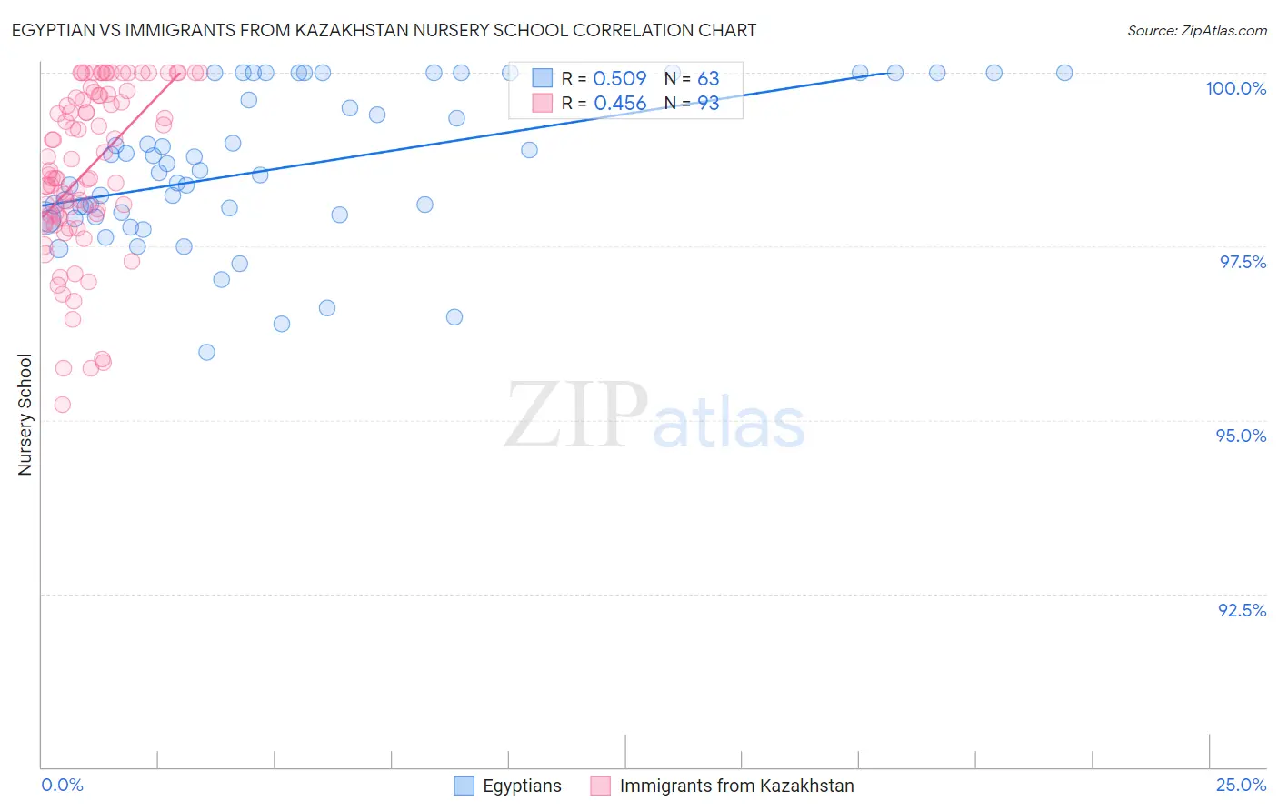 Egyptian vs Immigrants from Kazakhstan Nursery School