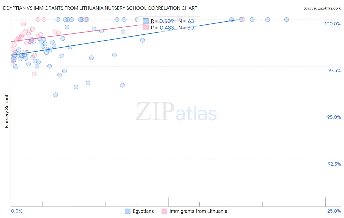 Egyptian vs Immigrants from Lithuania Nursery School