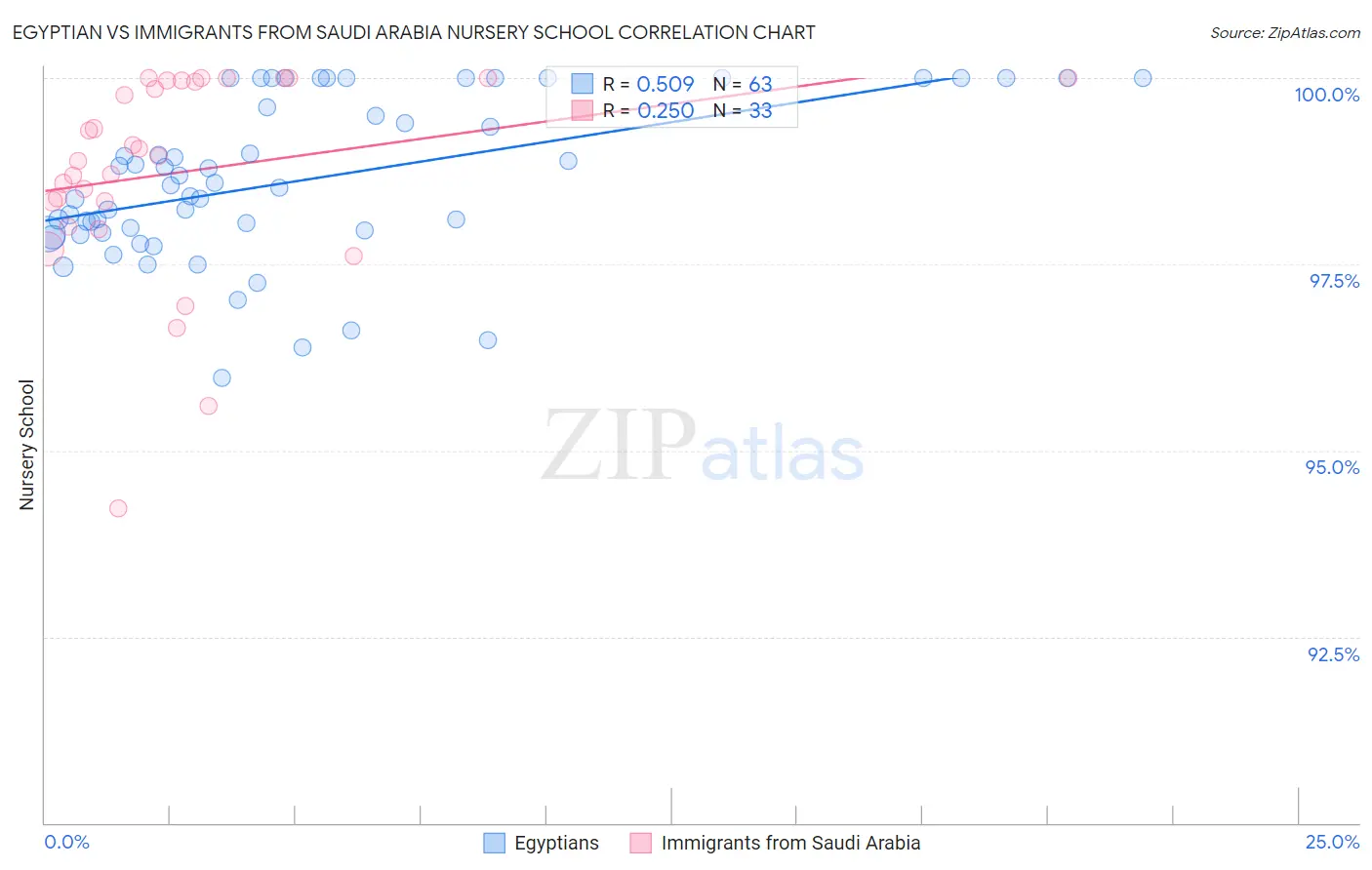 Egyptian vs Immigrants from Saudi Arabia Nursery School